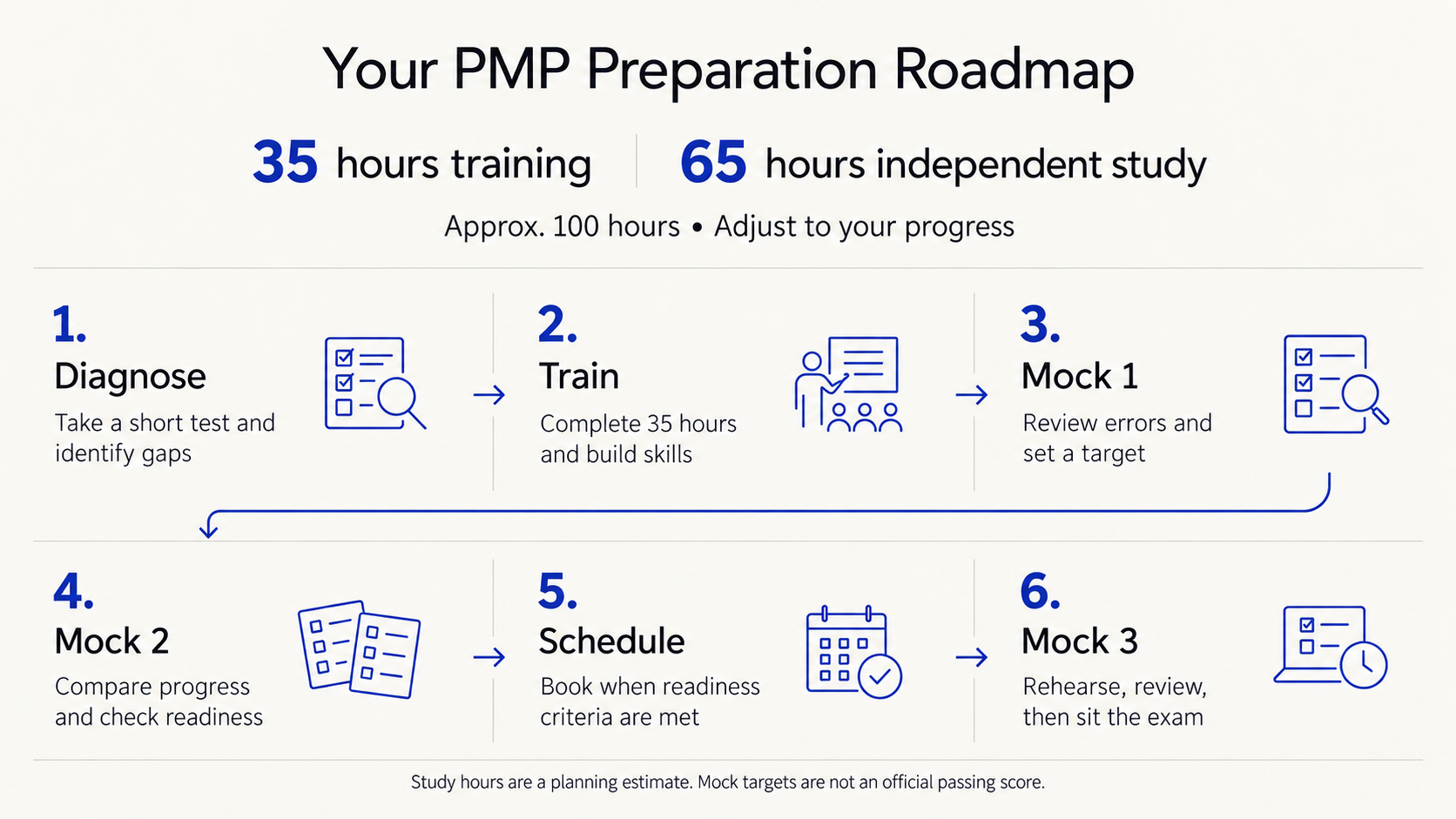 Six steps for PMP exam preparation roadmap: 1. Diagnose, 2. Train, 3. Mock 1, 4: Mock 2, 5: Schedule, 6: Mock 3